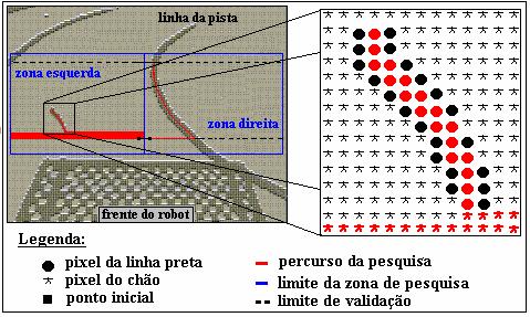 Pesquisa dos pontos da linha