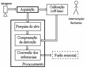 Arquitectura do software de visão