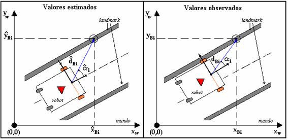 Estimação vs Observação