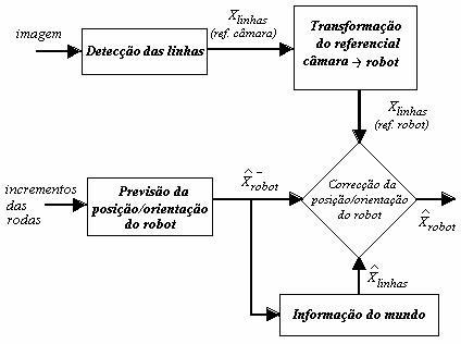 Estimação da posição/orientação do robot